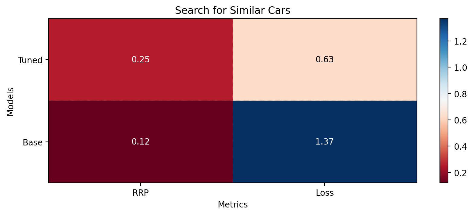 Metrics for the base and tuned models