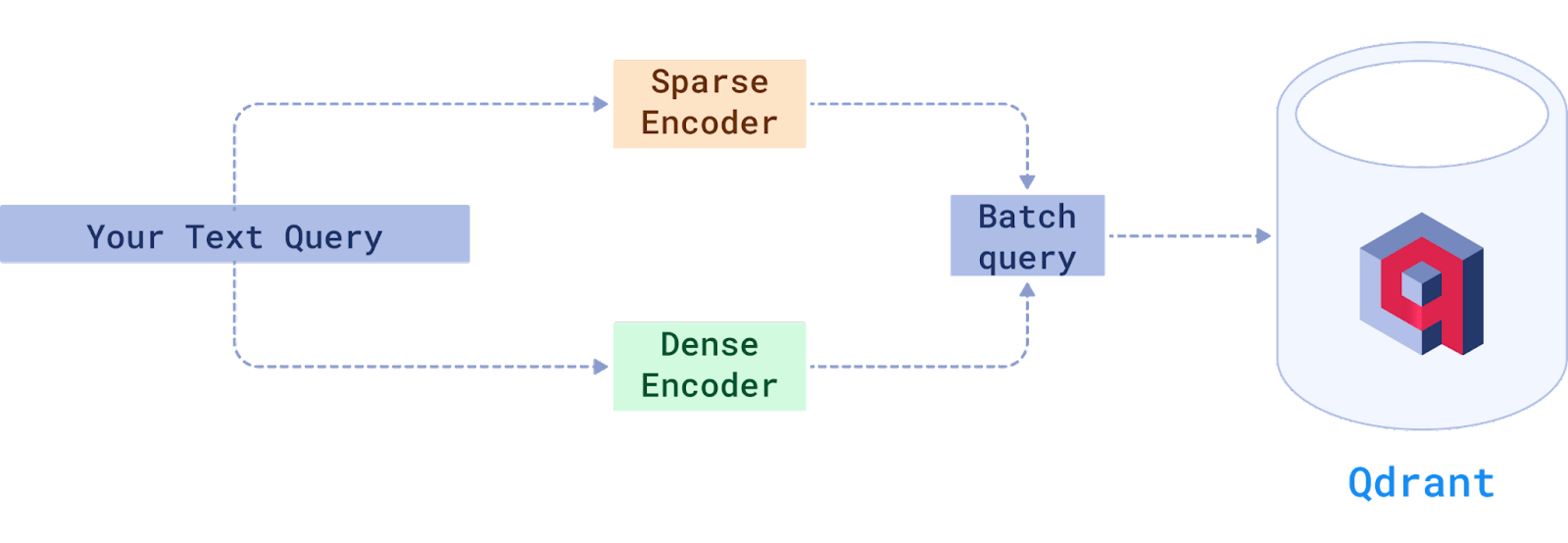 Hybrid search overview